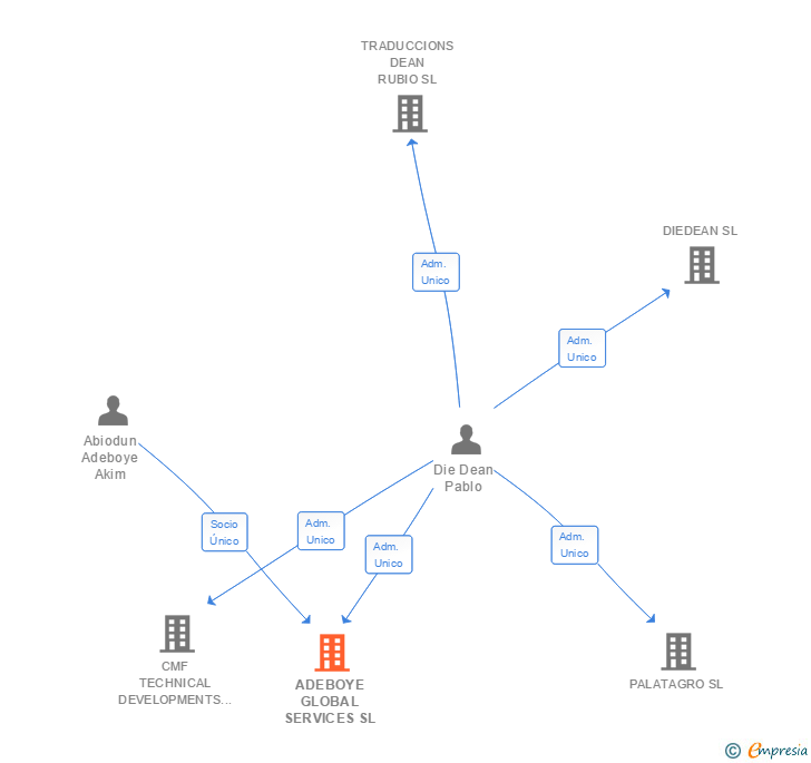 Vinculaciones societarias de ADEBOYE GLOBAL SERVICES SL