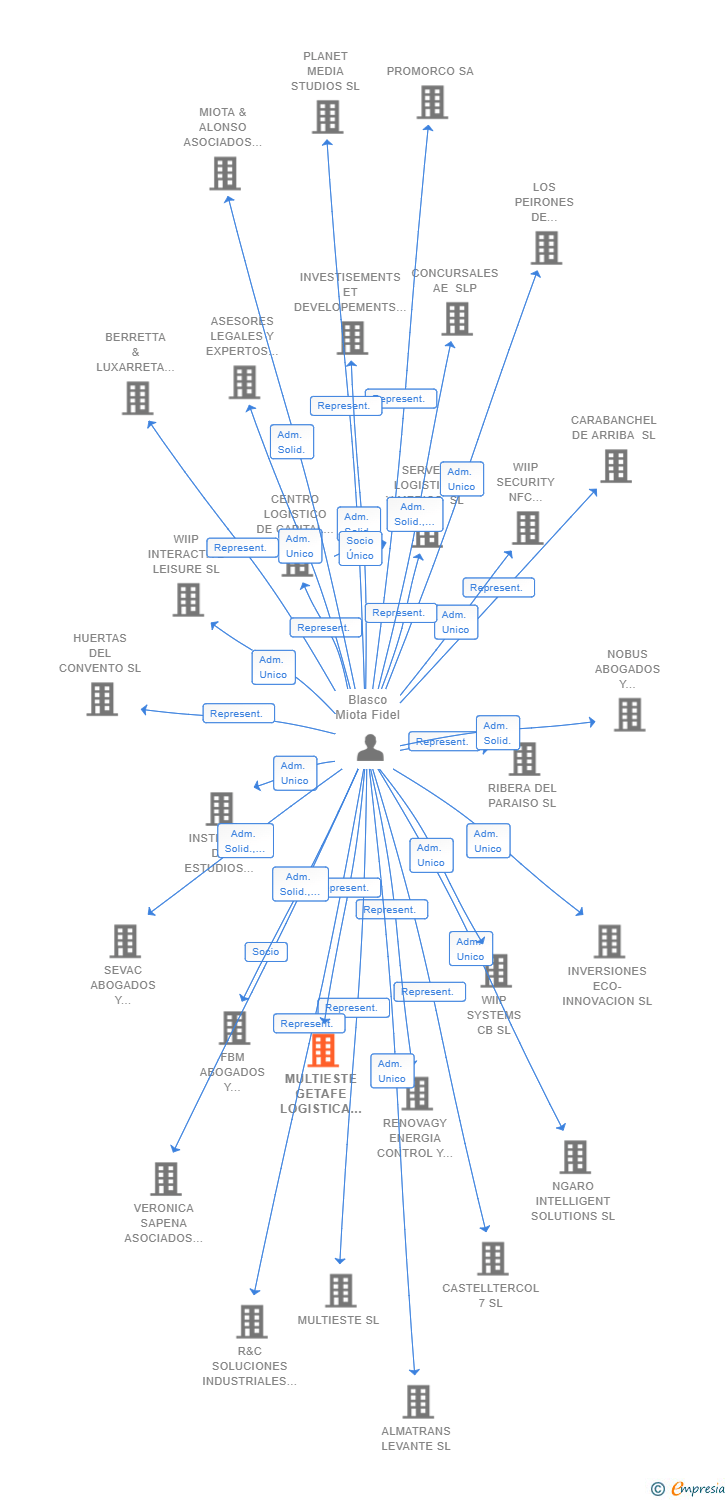 Vinculaciones societarias de MULTIESTE GETAFE LOGISTICA SL