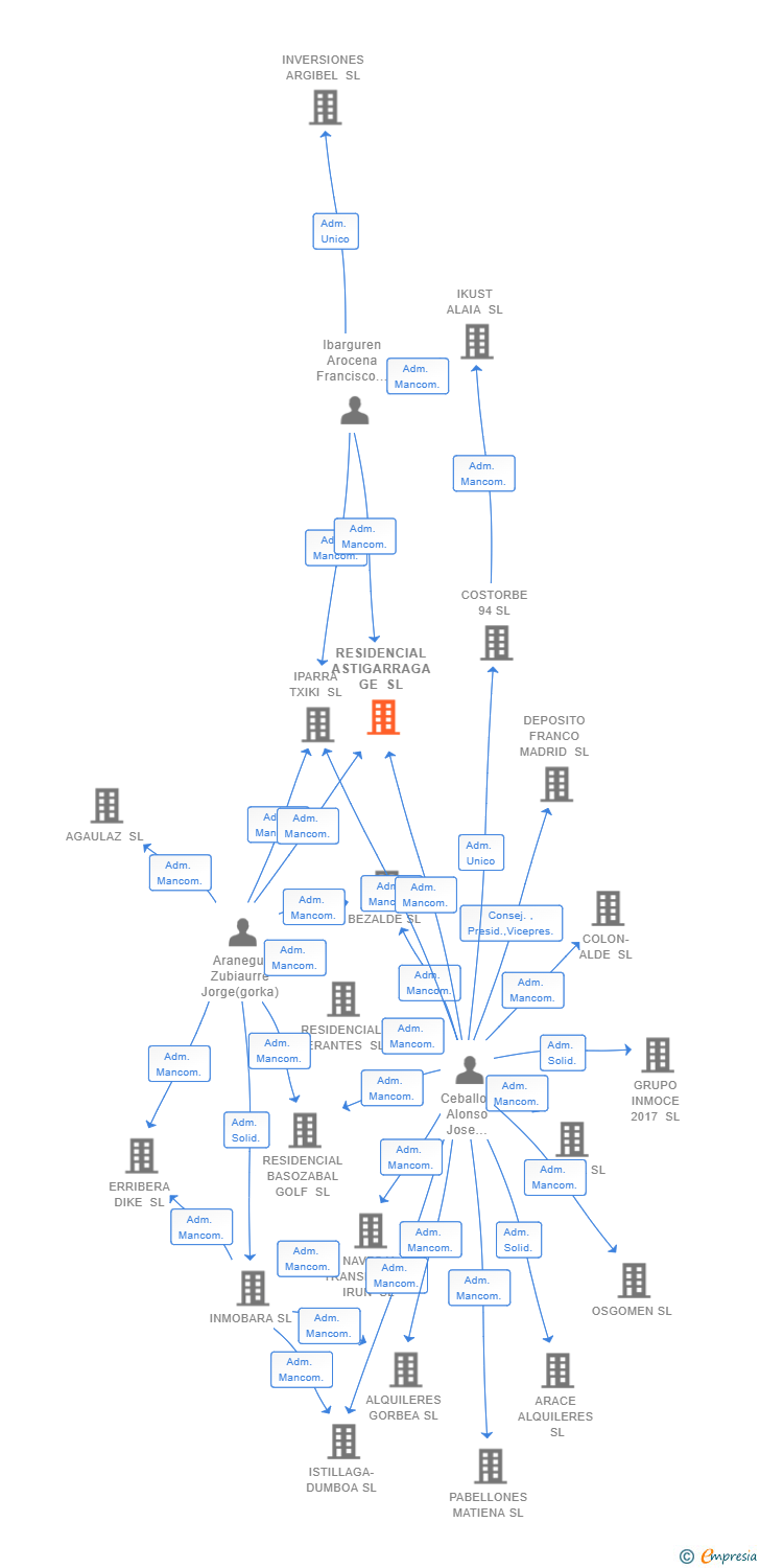 Vinculaciones societarias de RESIDENCIAL ASTIGARRAGA GE SL