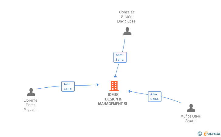 Vinculaciones societarias de IDEUS DESIGN & MANAGEMENT SL