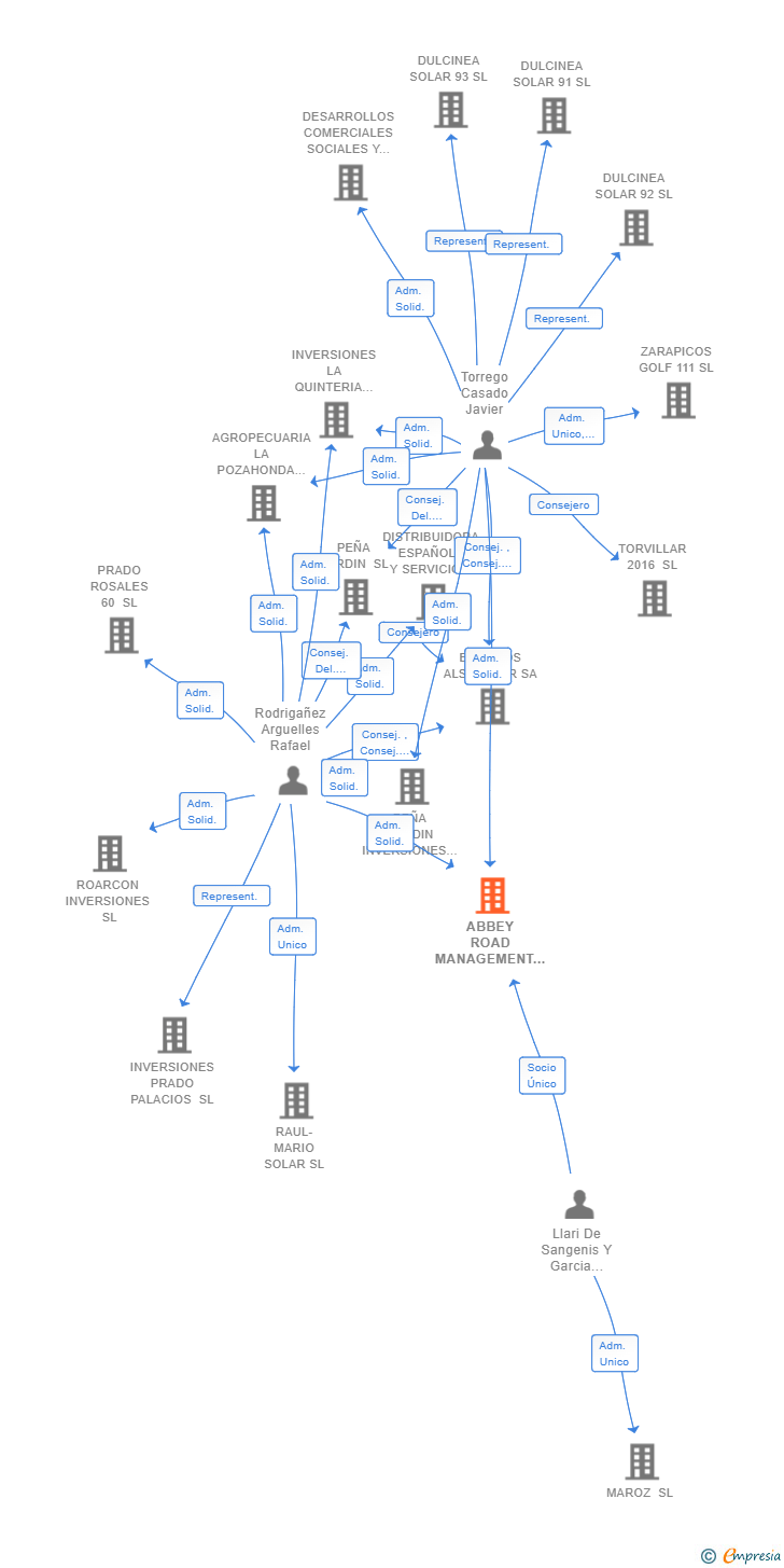 Vinculaciones societarias de ABBEY ROAD MANAGEMENT SL