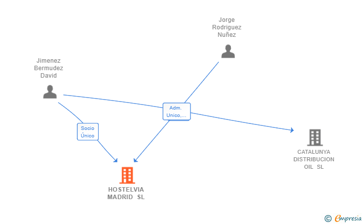 Vinculaciones societarias de HOSTELVIA MADRID SL