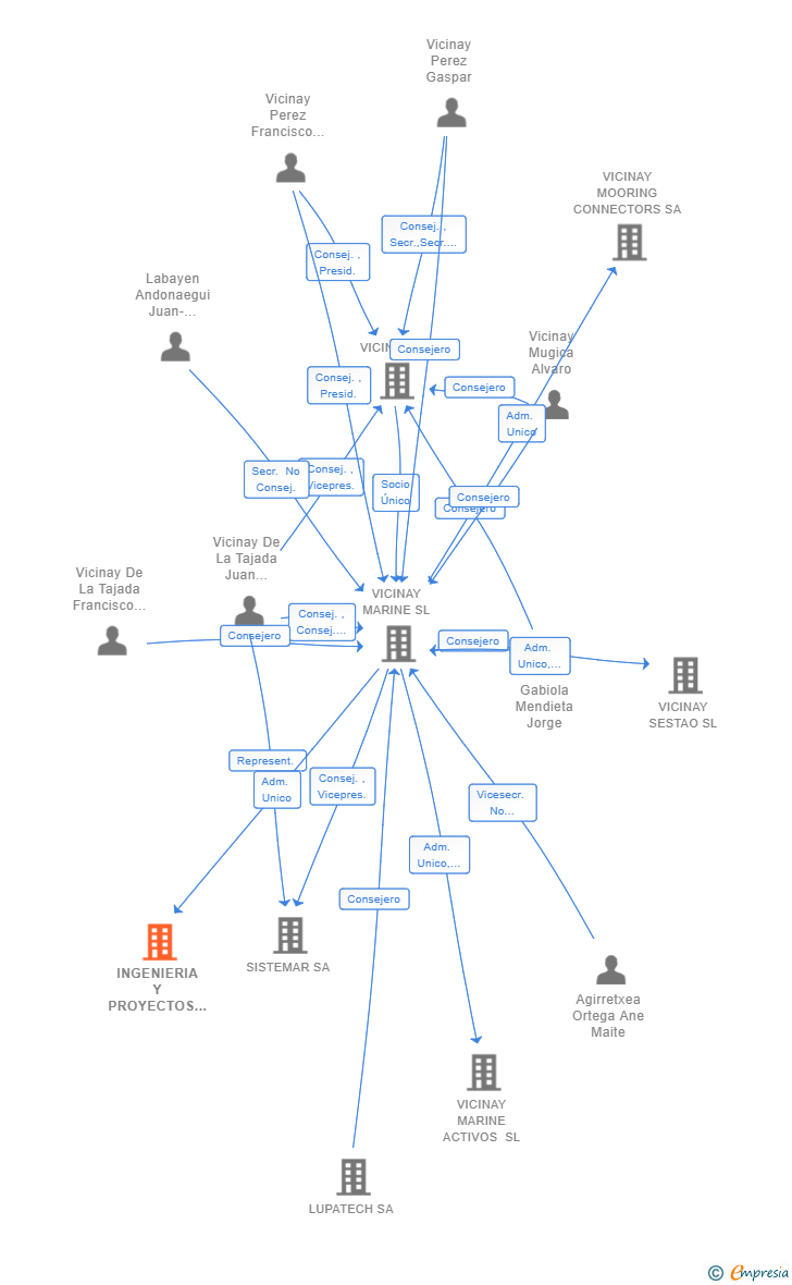 Vinculaciones societarias de INGENIERIA Y PROYECTOS INDUSTRIALES INGEMOOR SL