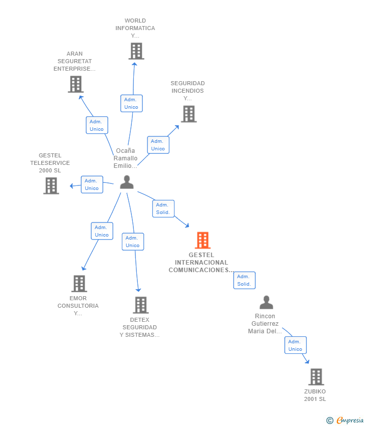 Vinculaciones societarias de GESTEL INTERNACIONAL COMUNICACIONES SL