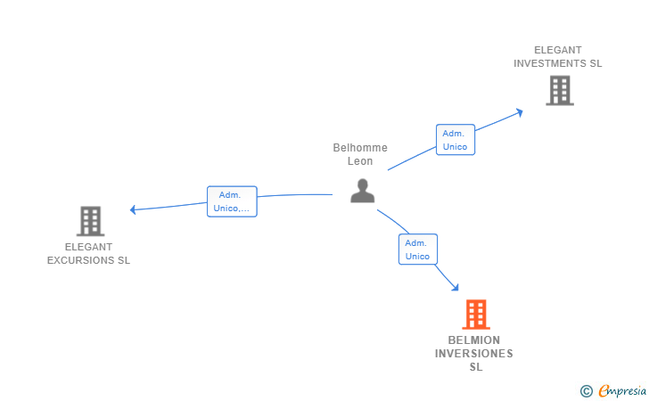 Vinculaciones societarias de BELMION INVERSIONES SL