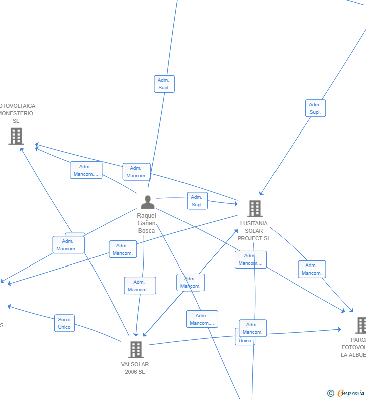 Vinculaciones societarias de J GAÑAN P 2006 SL