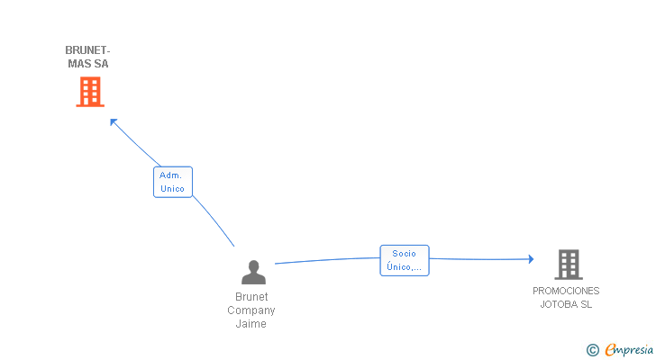 Vinculaciones societarias de BRUNET-MAS SA