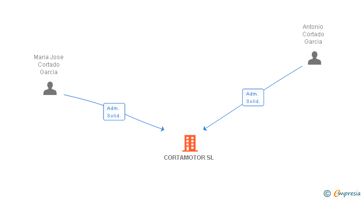 Vinculaciones societarias de CORTAMOTOR SL