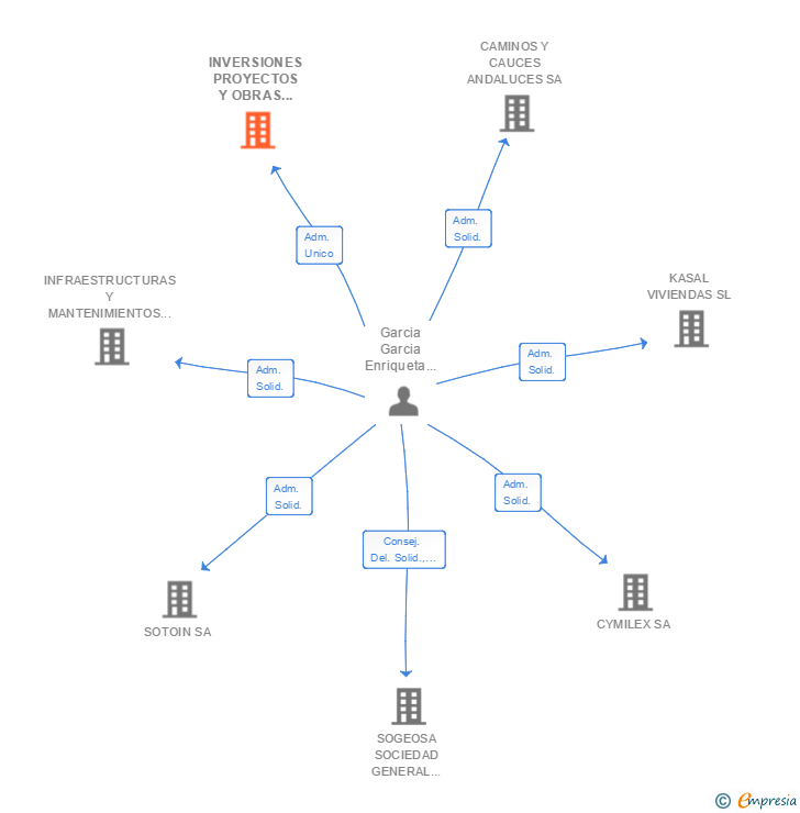 Vinculaciones societarias de INVERSIONES PROYECTOS Y OBRAS CIVILES SA