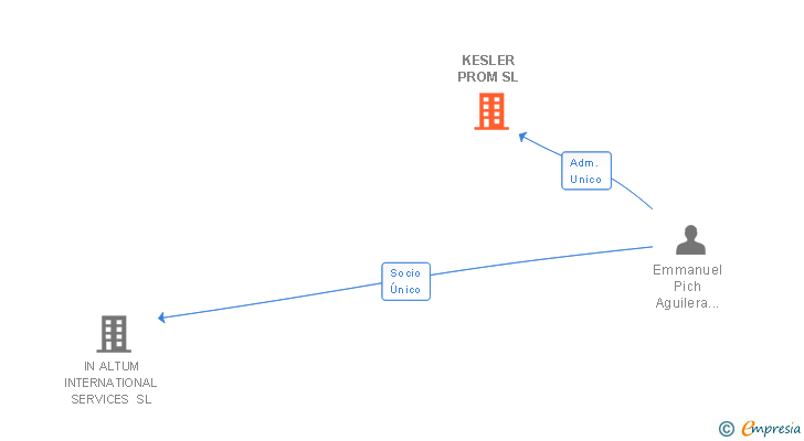 Vinculaciones societarias de KESLER PROM SL