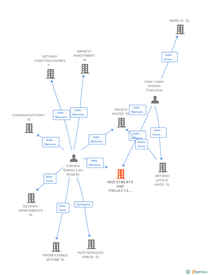 Vinculaciones societarias de INVESTMENTS AND PROJECTS CANARY ISLANDS SL