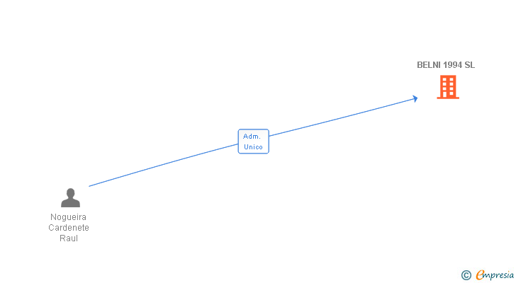 Vinculaciones societarias de BELNI 1994 SL
