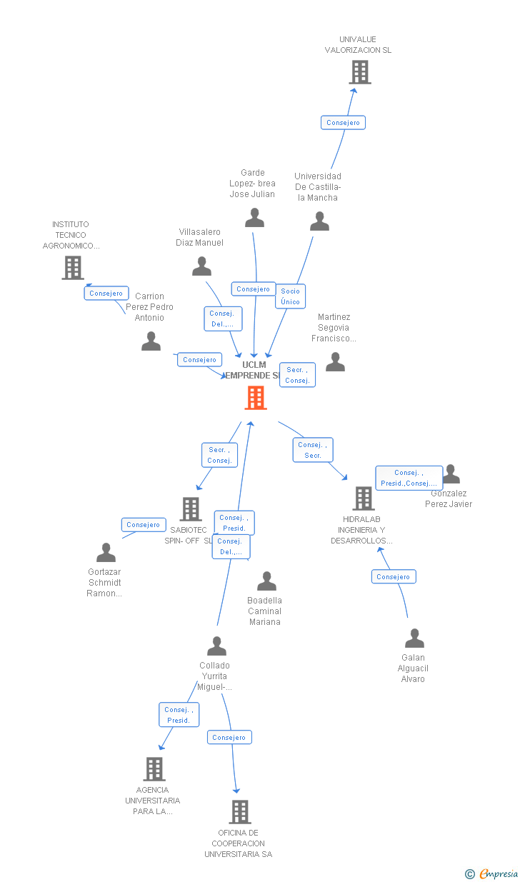 Vinculaciones societarias de UCLM EMPRENDE SL