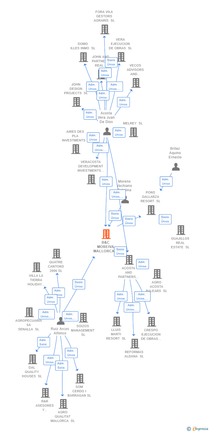 Vinculaciones societarias de B&C MOREIVA MALLORCA SL