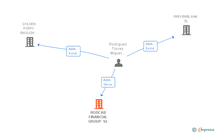 Vinculaciones societarias de RODCAB FINANCIAL GROUP SL