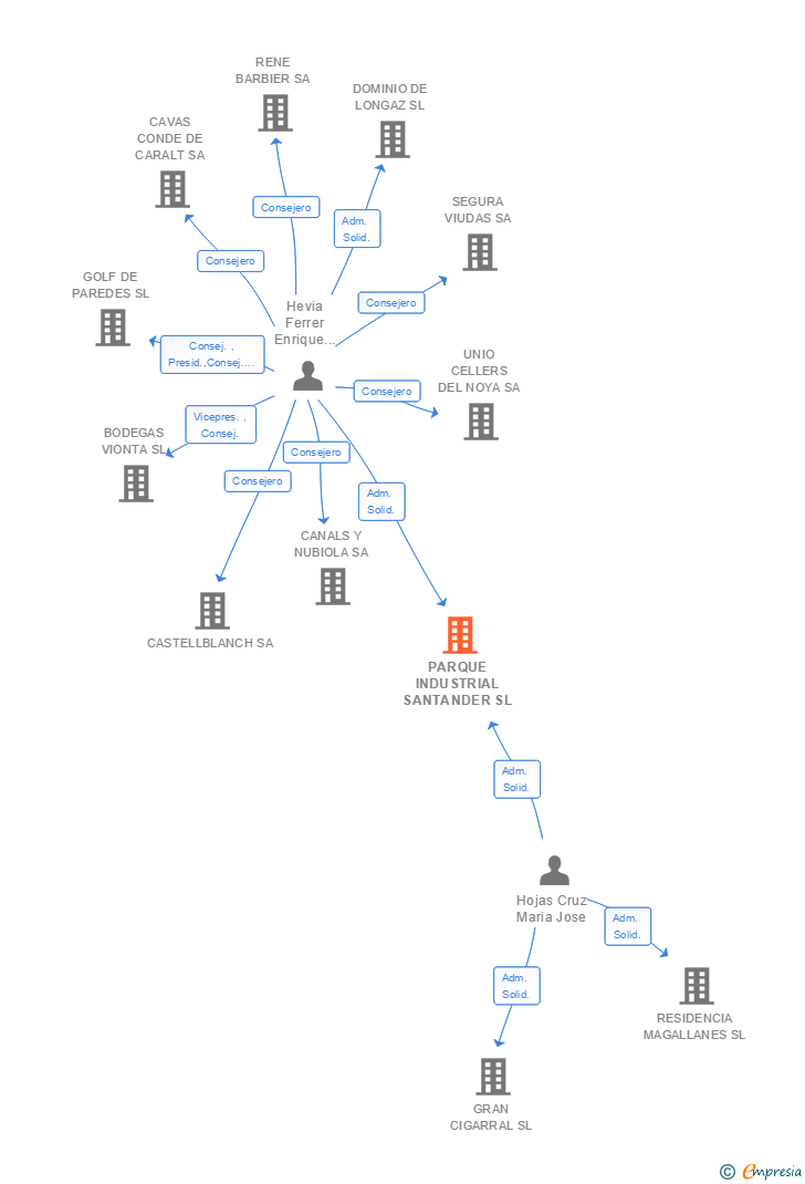 Vinculaciones societarias de PARQUE INDUSTRIAL SANTANDER SL