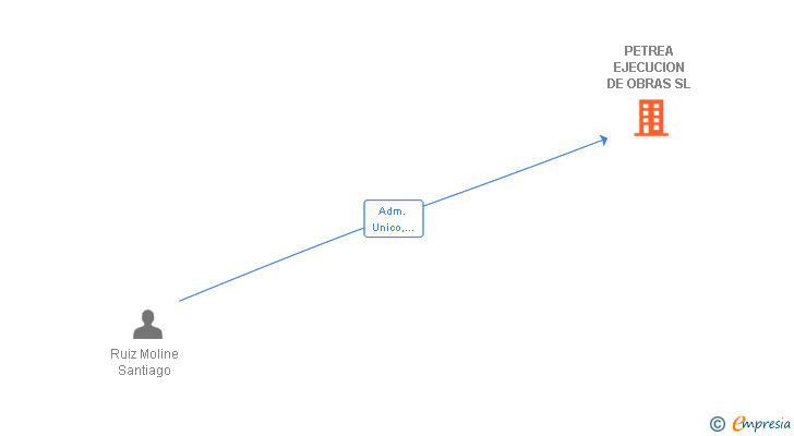 Vinculaciones societarias de PETREA EJECUCION DE OBRAS SL