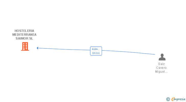 Vinculaciones societarias de HOSTELERIA MEDITERRANEA SAIMOR SL (EXTINGUIDA)