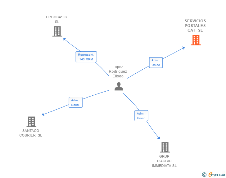 Vinculaciones societarias de SERVICIOS POSTALES CAT SL