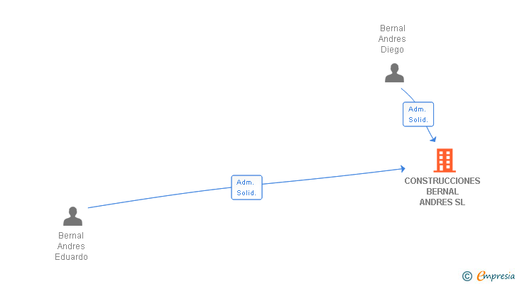 Vinculaciones societarias de CONSTRUCCIONES BERNAL ANDRES SL