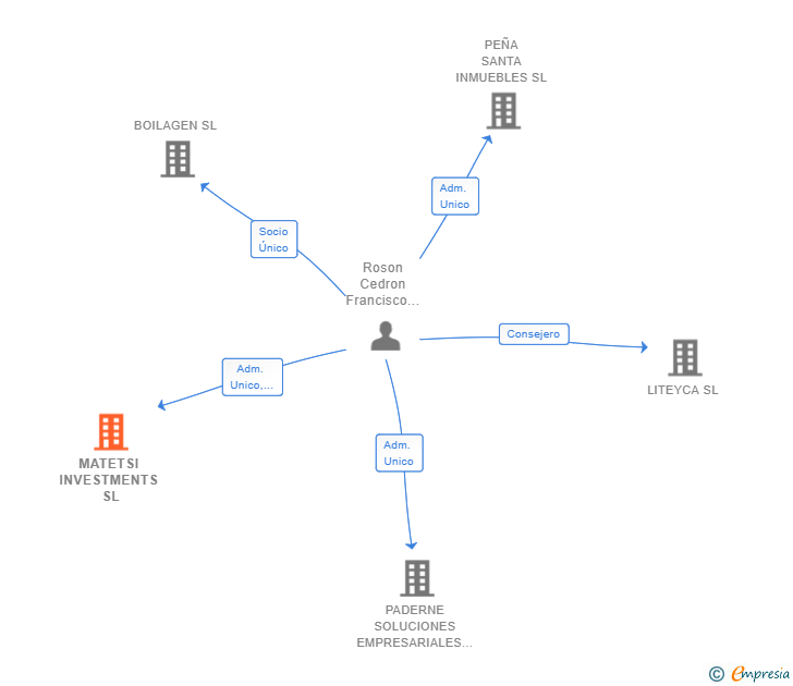 Vinculaciones societarias de MATETSI INVESTMENTS SL