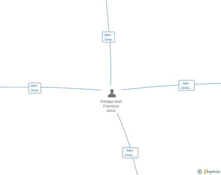 Vinculaciones societarias de SERVICIOS DE INVERSION VERSIO SL