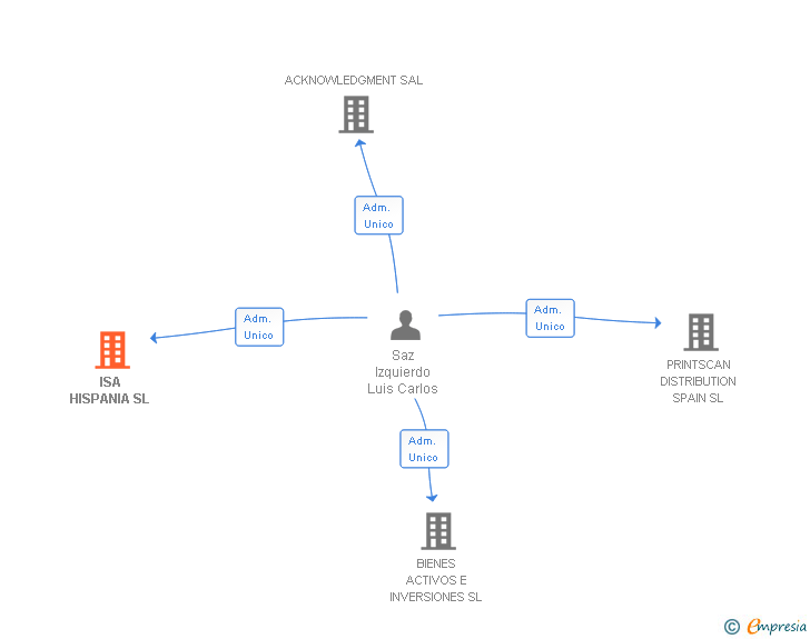 Vinculaciones societarias de ISA HISPANIA SL (EXTINGUIDA)
