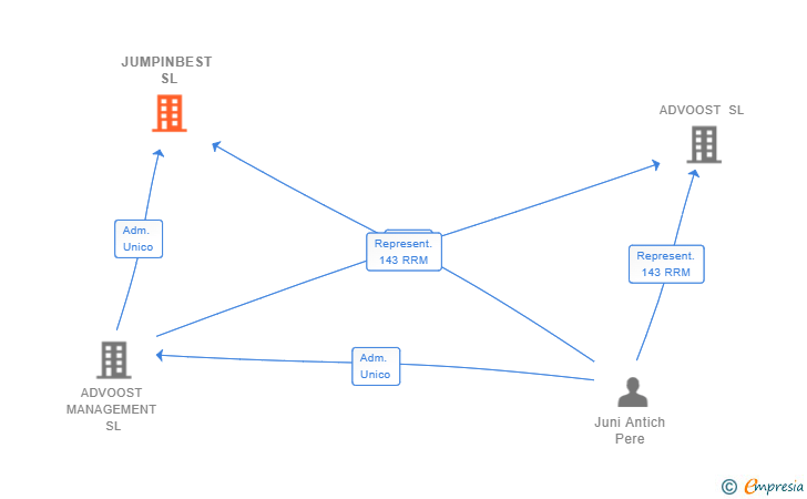Vinculaciones societarias de JUMPINBEST SL