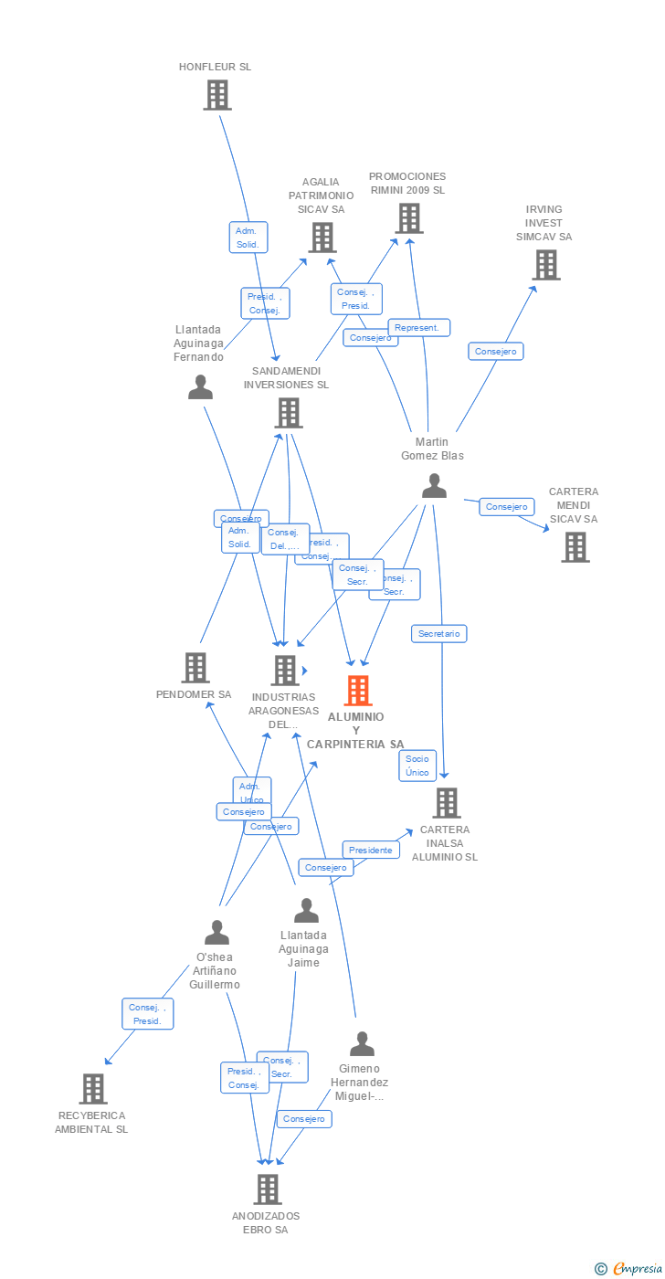 Vinculaciones societarias de ALUMINIO Y CARPINTERIA SA