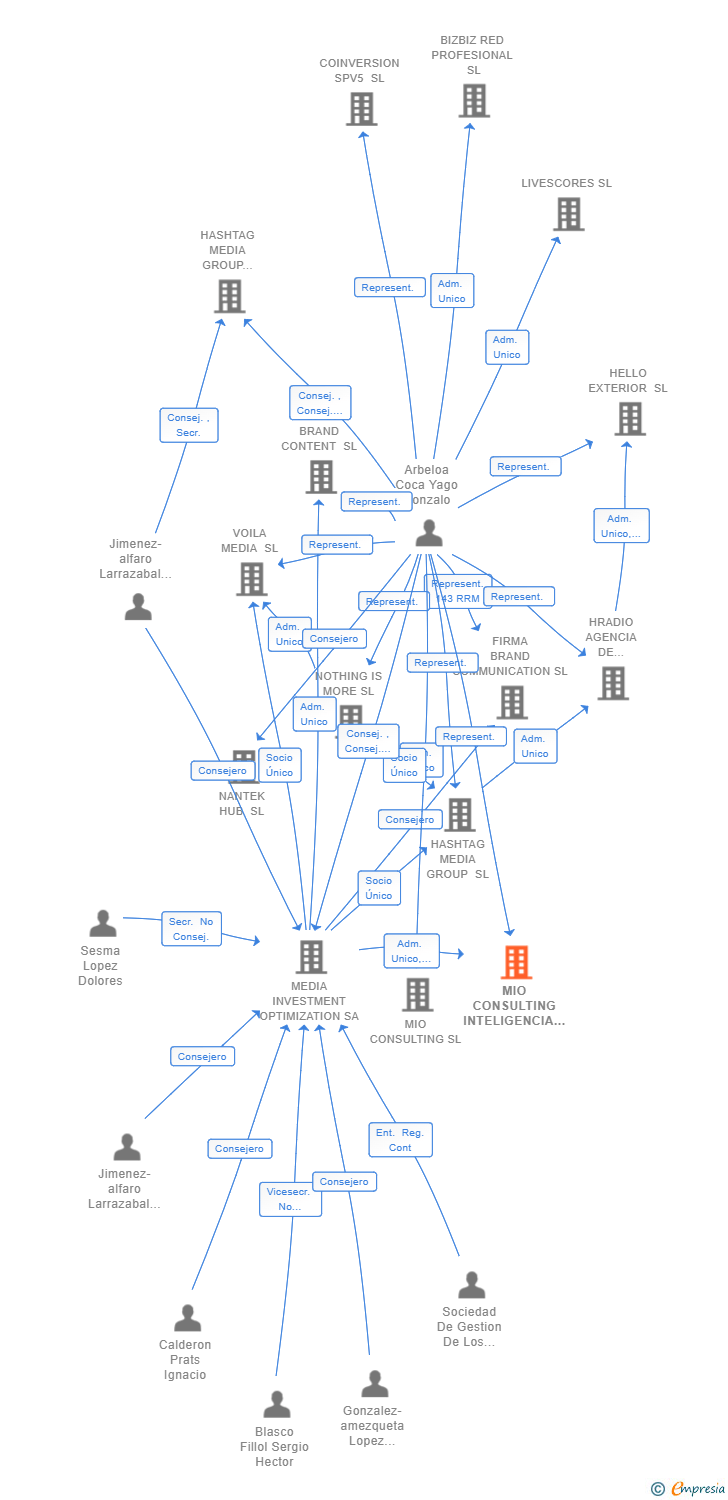 Vinculaciones societarias de MIO CONSULTING INTELIGENCIA DE NEGOCIO SL