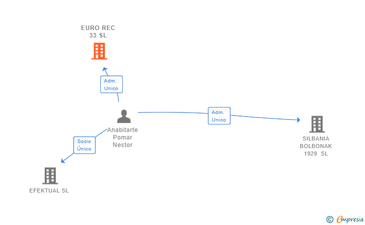 Vinculaciones societarias de EURO REC 33 SL