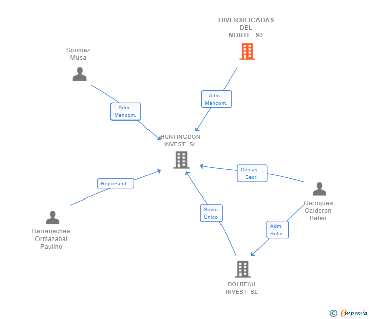 Vinculaciones societarias de DIVERSIFICADAS DEL NORTE SL