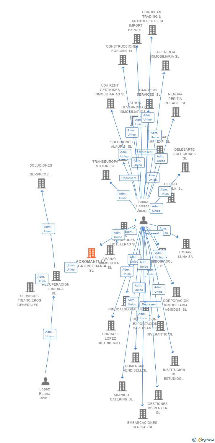 Vinculaciones societarias de ACROMANTULA AGROPECUARIA SL