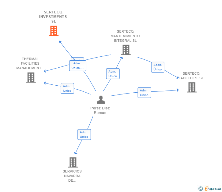 Vinculaciones societarias de SERTECQ INVESTMENTS SL
