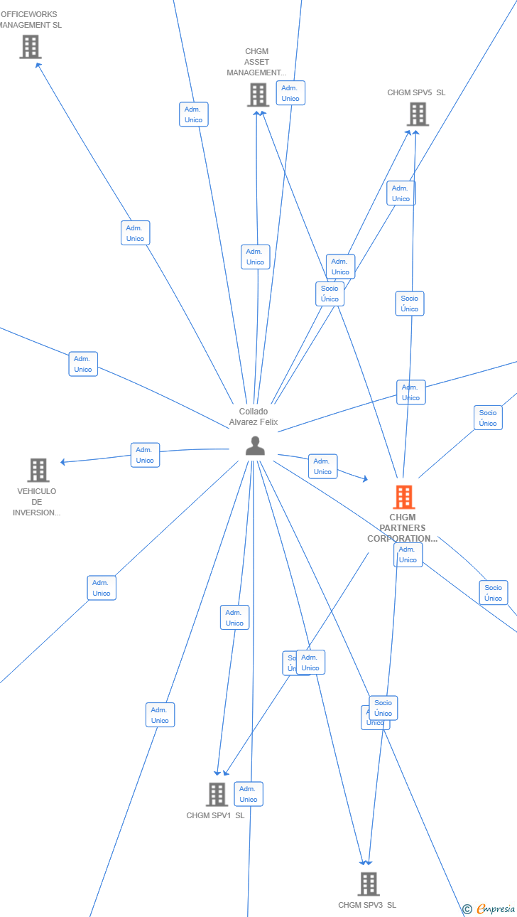 Vinculaciones societarias de CHGM PARTNERS CORPORATION SL
