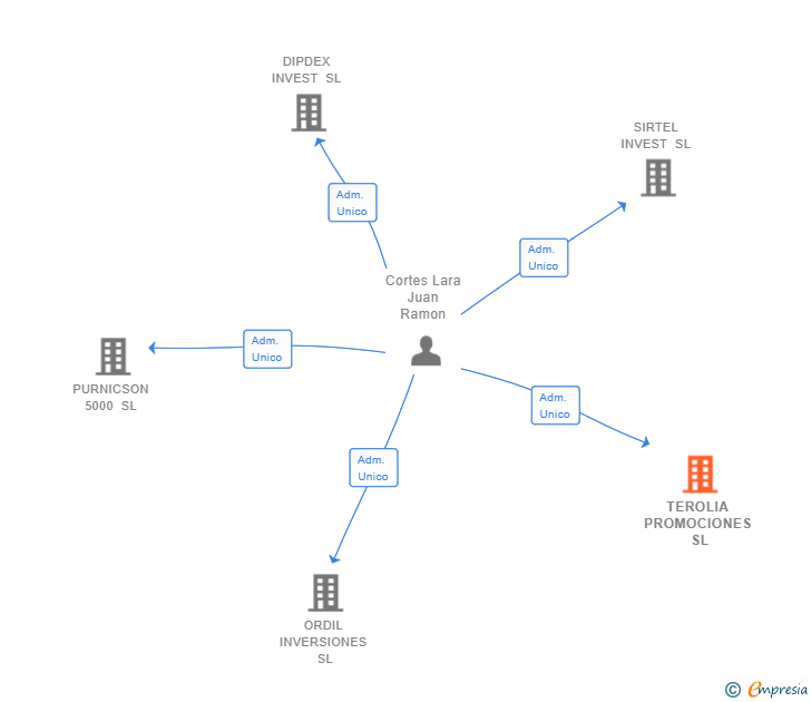 Vinculaciones societarias de TEROLIA PROMOCIONES SL