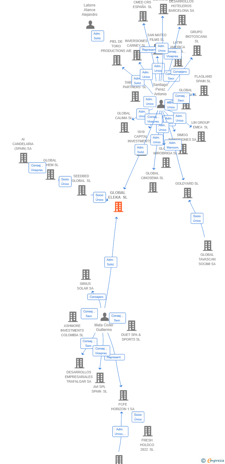 Vinculaciones societarias de DUETTO RESEARCH SPAIN SL