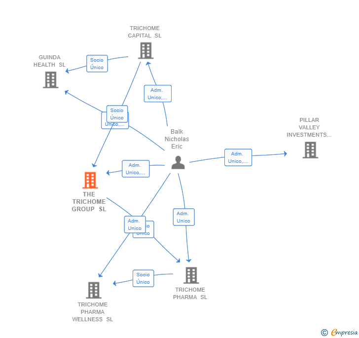 Vinculaciones societarias de THE TRICHOME GROUP SL