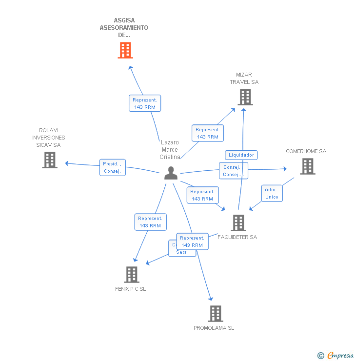 Vinculaciones societarias de ASGISA ASESORAMIENTO DE EMPRESAS SA