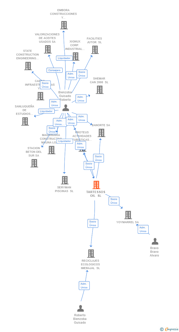 Vinculaciones societarias de TARTESSOS OIL SL
