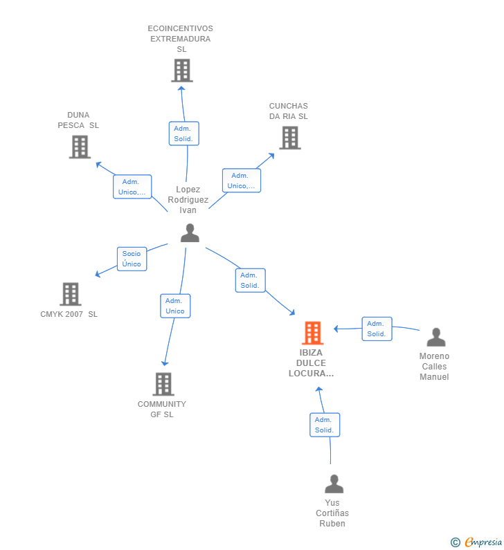 Vinculaciones societarias de IBIZA DULCE LOCURA 2017 SL