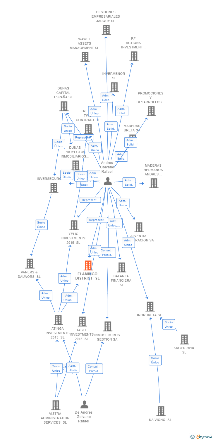 Vinculaciones societarias de FLAMINGO DISTRICT SL