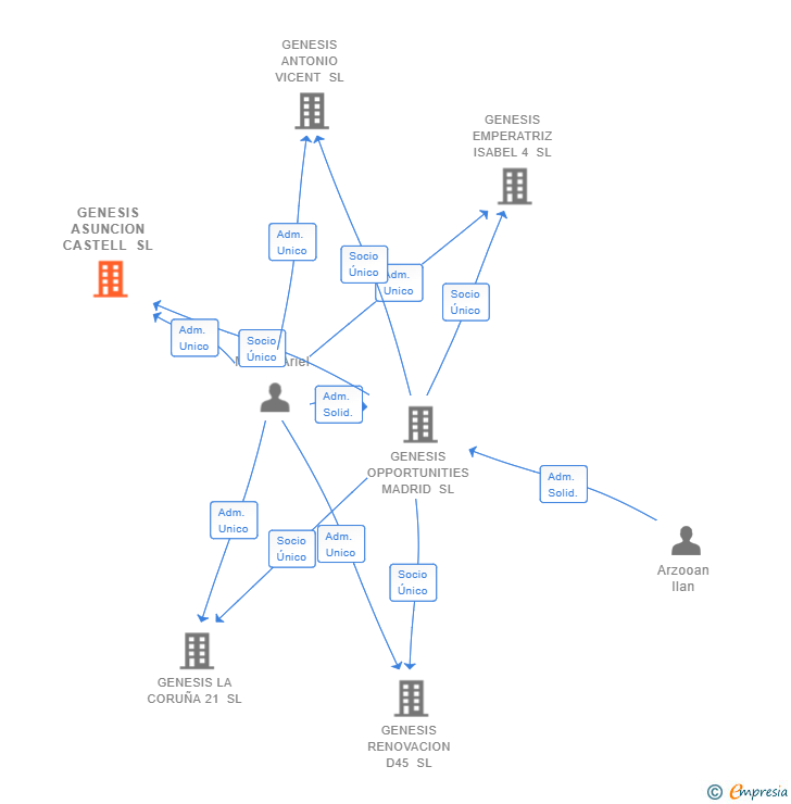 Vinculaciones societarias de GENESIS ASUNCION CASTELL SL