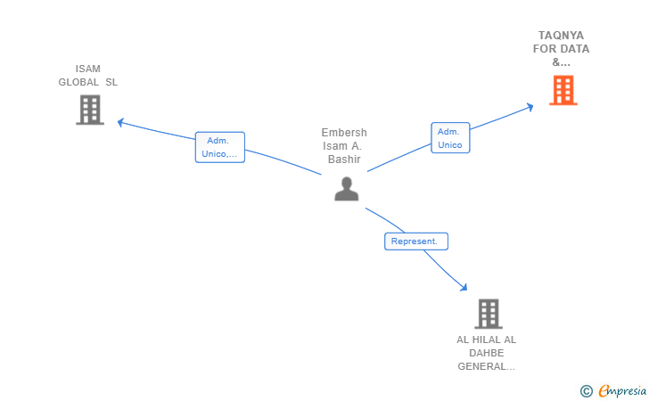 Vinculaciones societarias de TAQNYA FOR DATA & COMMUNICATION SL