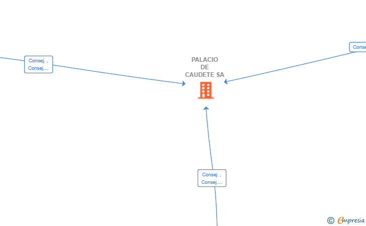 Vinculaciones societarias de PALACIO DE CAUDETE SA