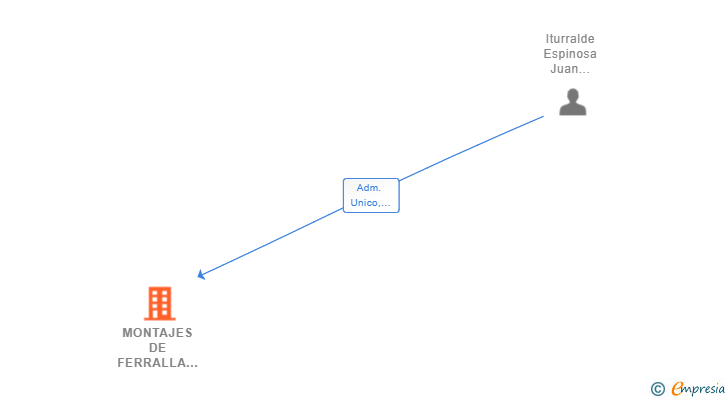 Vinculaciones societarias de MONTAJES DE FERRALLA ITURRALDE NAVARRO SL
