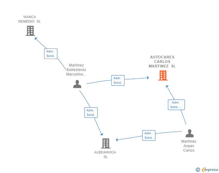 Vinculaciones societarias de AUTOCARES CARLOS MARTINEZ SL