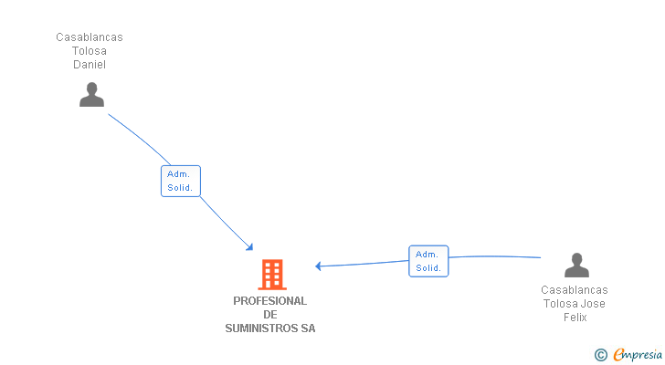 Vinculaciones societarias de PROFESIONAL DE SUMINISTROS SA