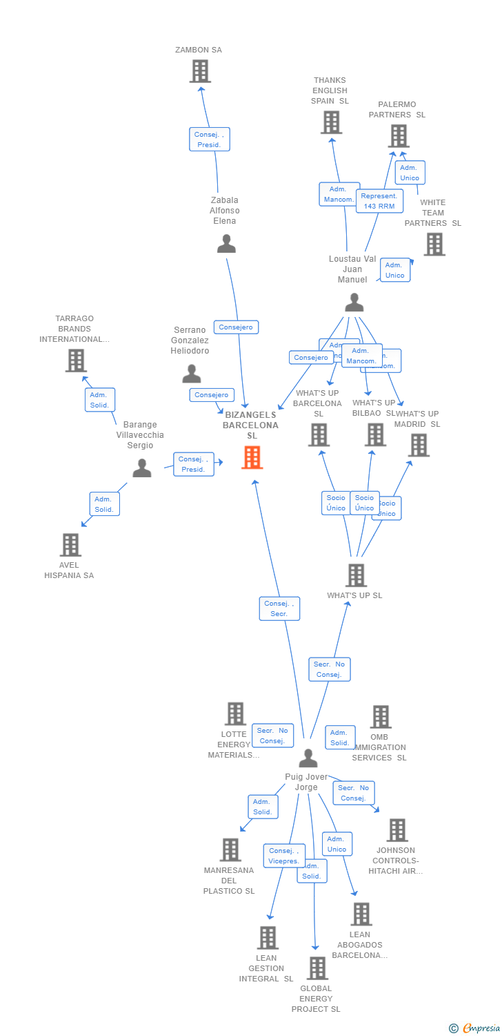 Vinculaciones societarias de BIZANGELS BARCELONA SL