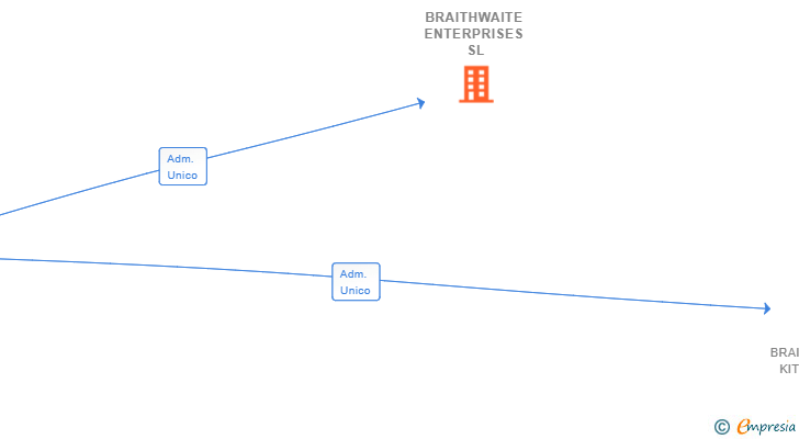 Vinculaciones societarias de BRAITHWAITE ENTERPRISES SL